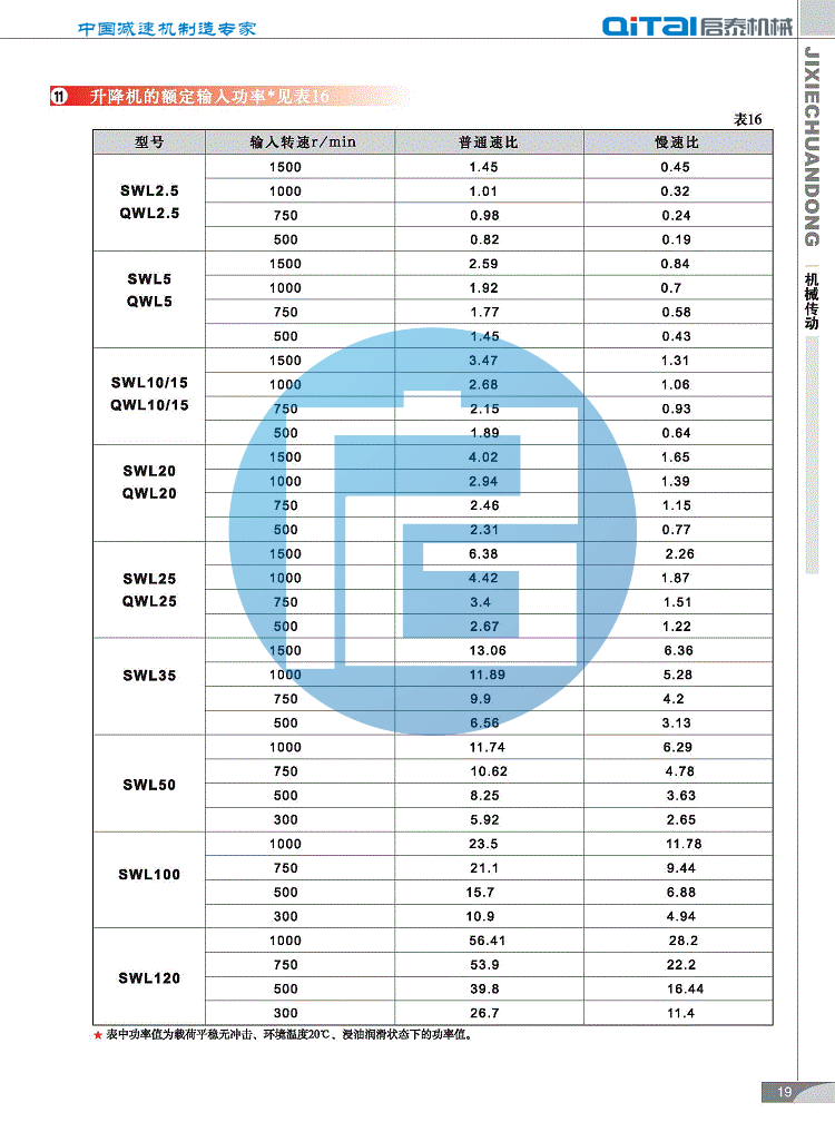 SWL丝杆升降机功率选型表